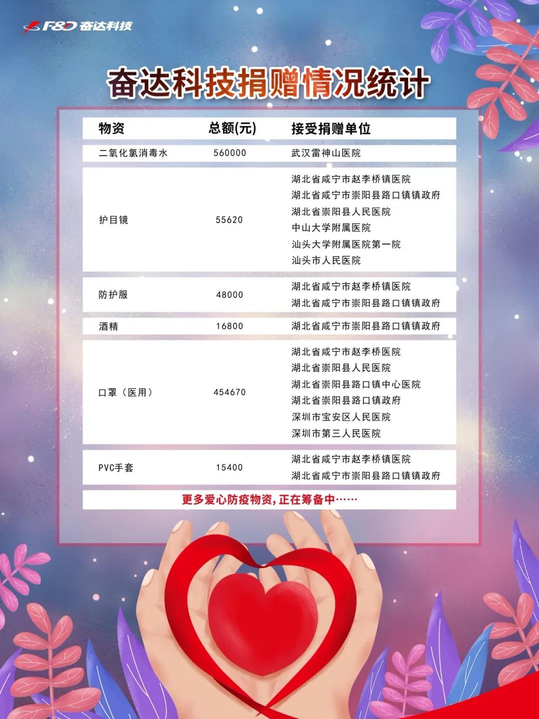奮達(dá)科技捐贈百萬物資，助力一線抗擊疫情